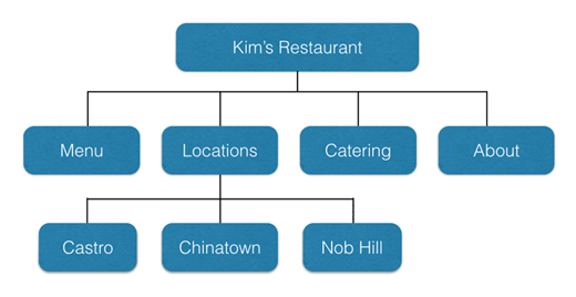 site structuur